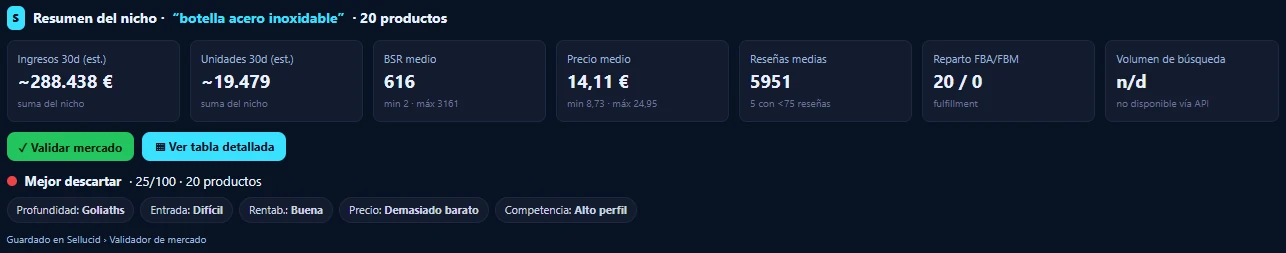Resumen de un nicho de Amazon sobre la página de resultados: ingresos y unidades estimadas de 30 días, BSR y precio medios, y un veredicto de «mejor descartar» con sus motivos